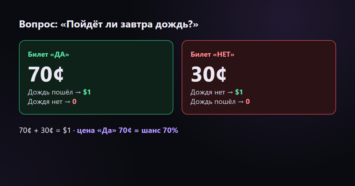 Билет «Да» за 70¢ означает, что рынок оценивает шанс события в 70%