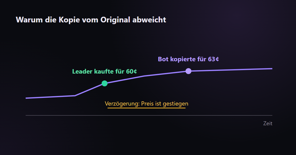 Die Kopie kommt nach dem Leader: Während der Bot den Trade wiederholt, kann sich der Preis bewegen