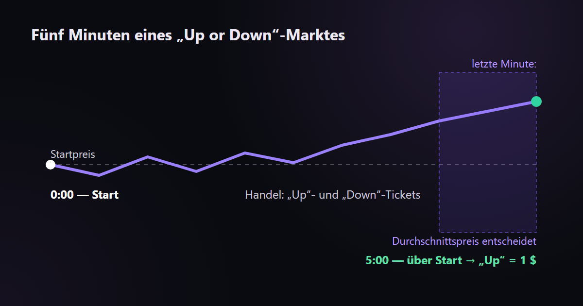 Fünf Minuten eines Marktes: Start, Handel und Ergebnis; entscheidend ist der Endpreis im Vergleich zum Startpreis