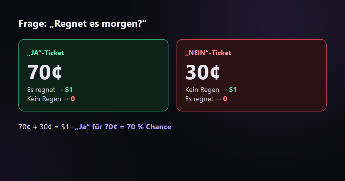 Ein „Ja“-Ticket für 70¢ bedeutet, dass der Markt die Chance des Ereignisses auf 70 % schätzt