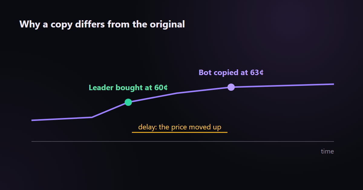 A copy arrives after the leader: while the bot repeats the trade, the price has time to move