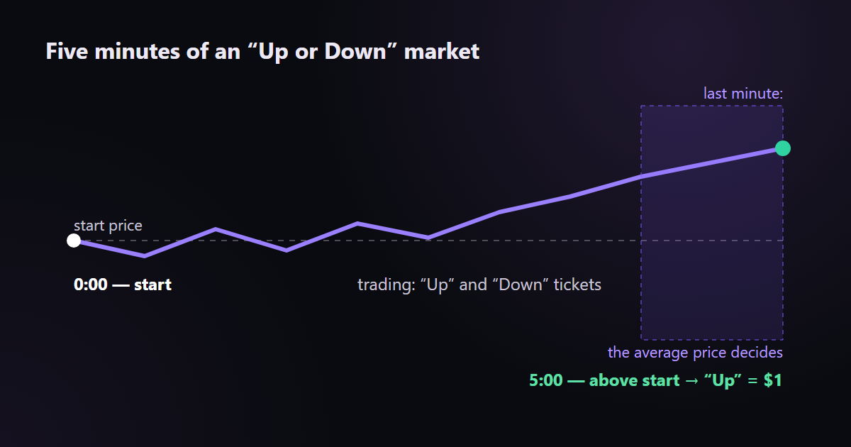 Five minutes of a market: start, trading and result — the end price compared with the start price decides the outcome