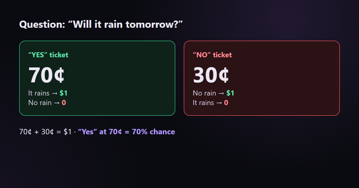 A "Yes" ticket at 70¢ means the market puts the chance of the event at 70%