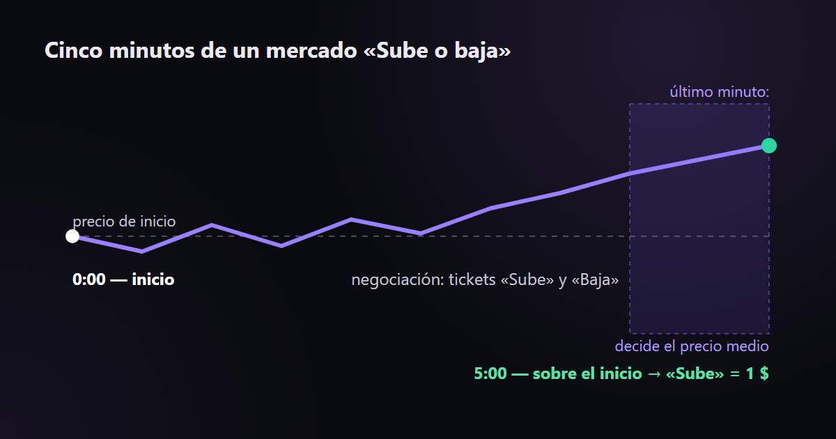 Cinco minutos de mercado: inicio, negociación y resultado; decide el precio final frente al de inicio