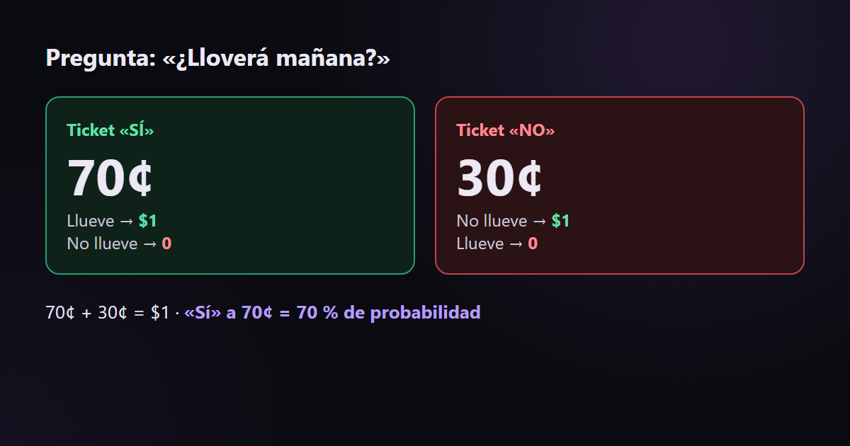 Un ticket «Sí» a 70¢ significa que el mercado estima la probabilidad del evento en un 70 %
