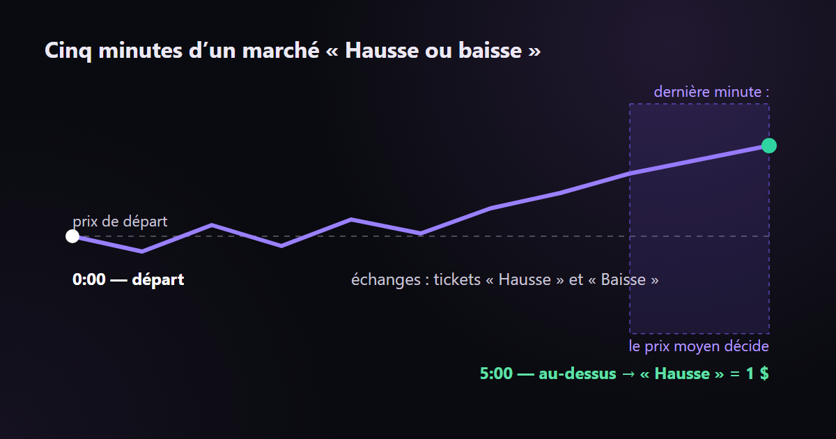 Cinq minutes de marché : départ, échanges et résultat ; c’est le prix final comparé au prix de départ qui décide