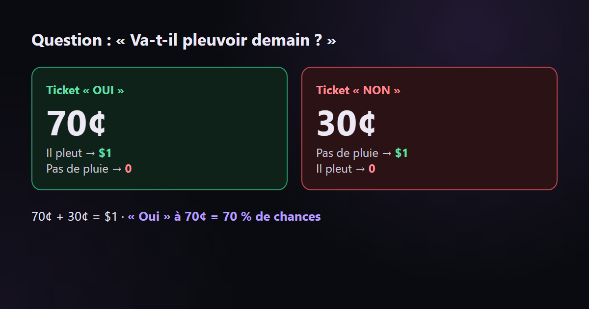 Un ticket « Oui » à 70¢ signifie que le marché estime la probabilité de l’événement à 70 %