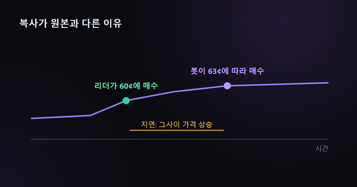 복사는 리더보다 늦게 도착합니다. 봇이 거래를 따라 하는 동안 가격이 움직일 수 있습니다