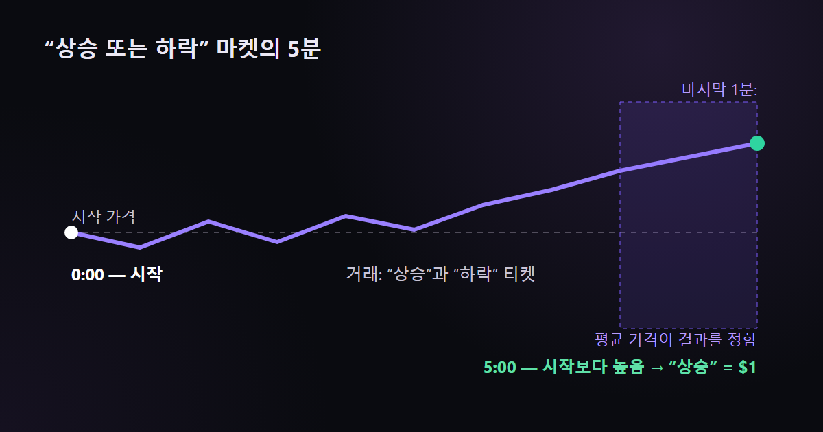 5분 마켓: 시작, 거래, 결과. 결과는 끝 가격과 시작 가격의 비교로 정해집니다