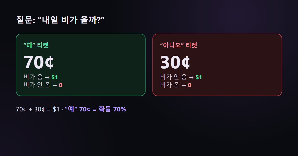 70¢짜리 “예” 티켓은 시장이 그 사건의 확률을 70%로 본다는 뜻입니다