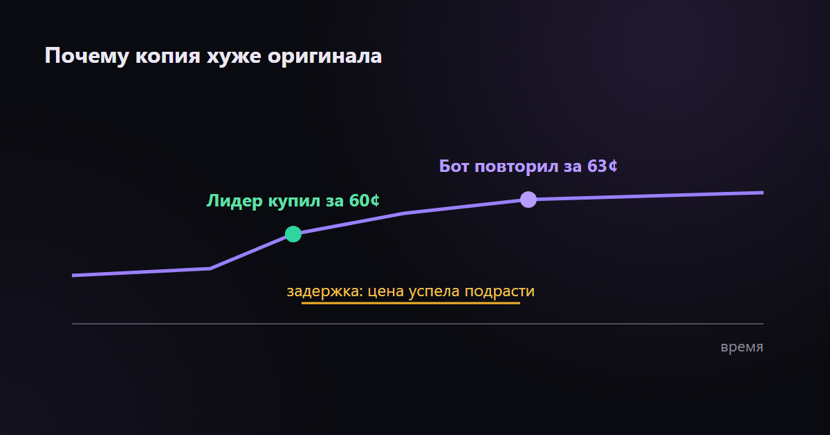 Копия приходит позже лидера: пока бот повторяет сделку, цена успевает сдвинуться