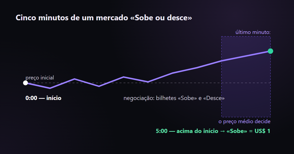Cinco minutos de mercado: início, negociação e resultado; decide o preço final comparado ao inicial