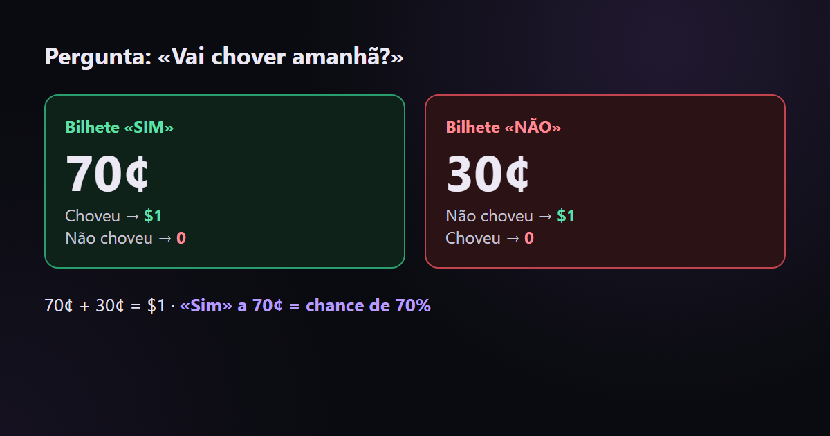 Um bilhete «Sim» a 70¢ significa que o mercado estima a chance do evento em 70%