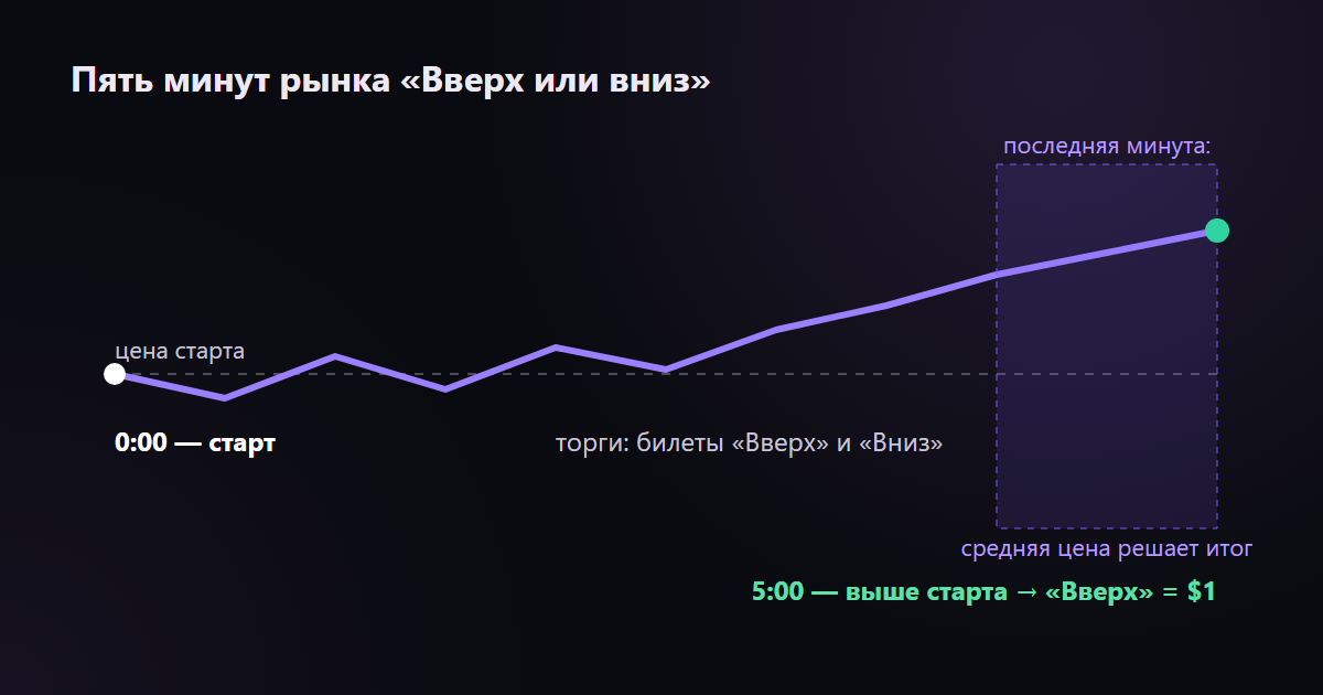 Пять минут рынка: старт, торги и итог — исход решает цена конца по сравнению с ценой старта