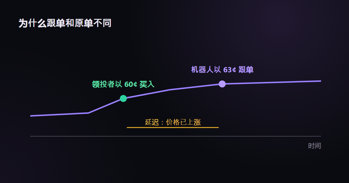 跟单晚于领投者:机器人复制交易时,价格有时间变动