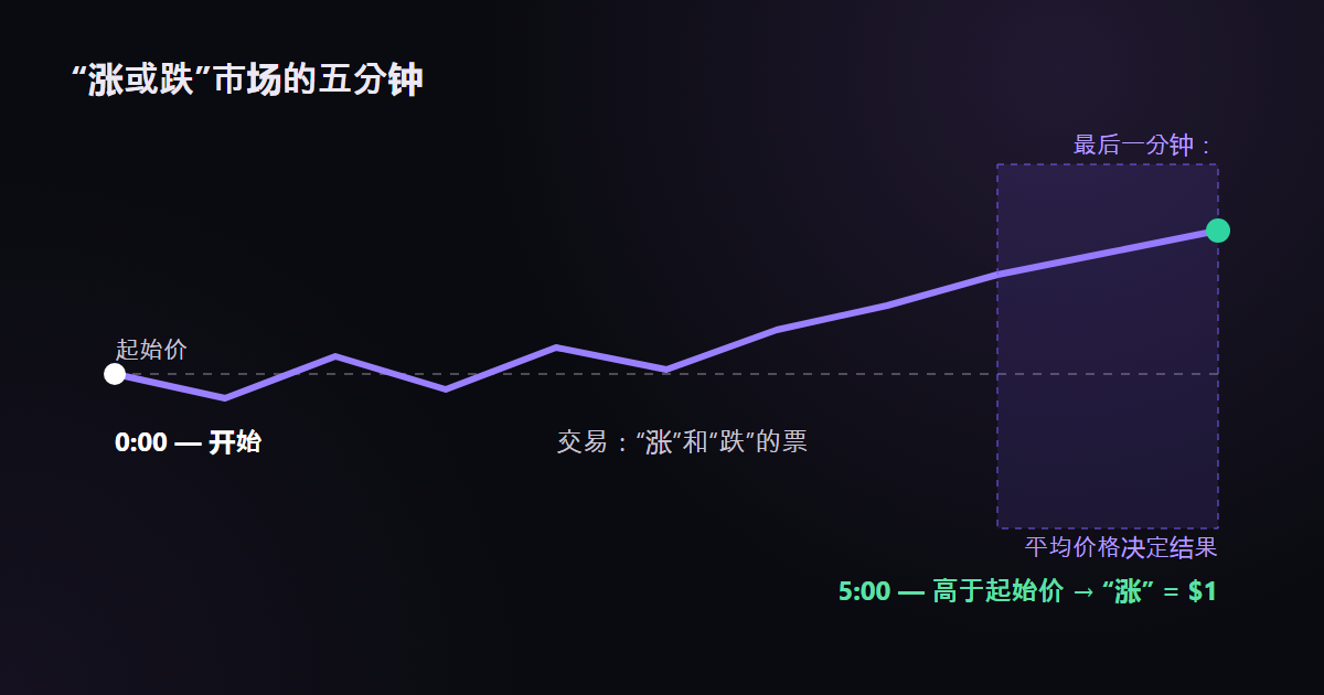 5 分钟市场：开始、交易和结果；由结束价格与起始价的比较决定