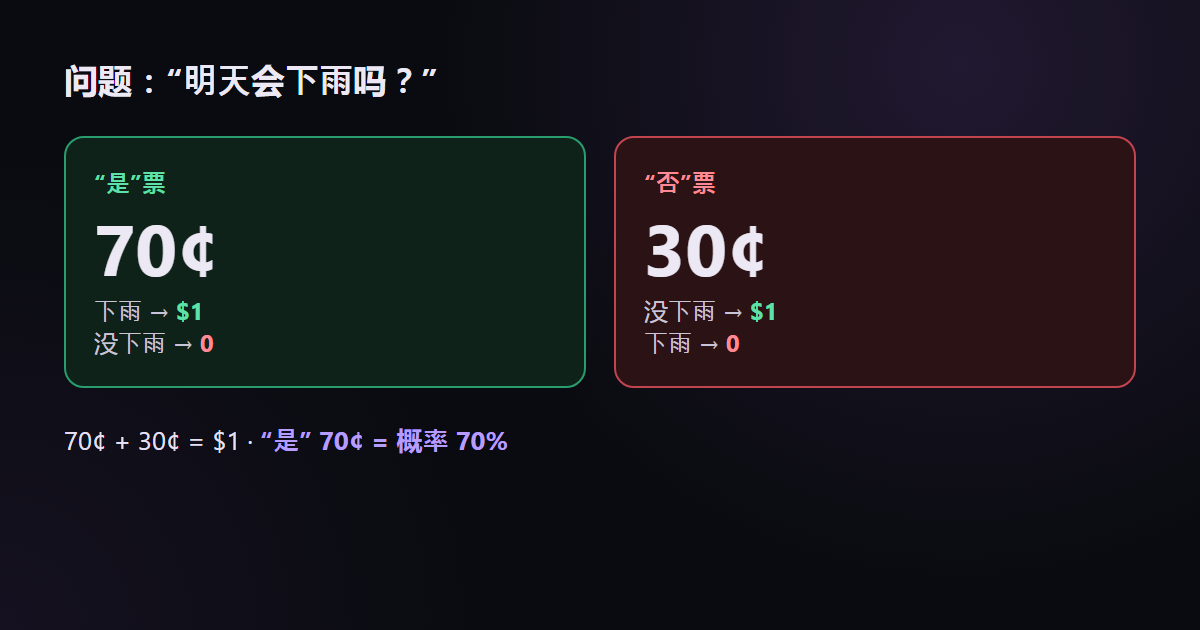 70¢ 的“是”票意味着市场认为该事件发生的概率为 70%